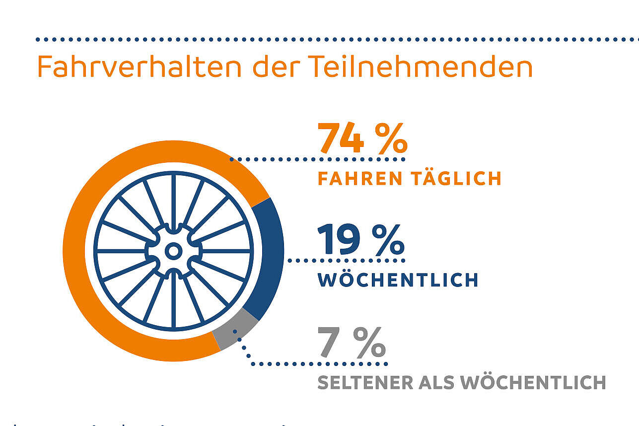 ADFC-Fahrradklima-Test 2018: Fahrverhalten