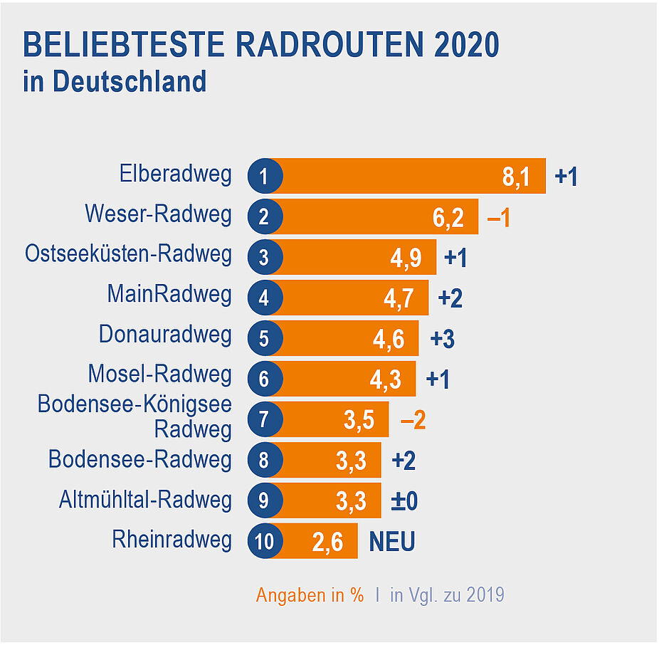 Radreiseanalyse 2021: Beliebteste Radrouten Grafik Radreiseanalyse 2021: Beliebteste Radrouten