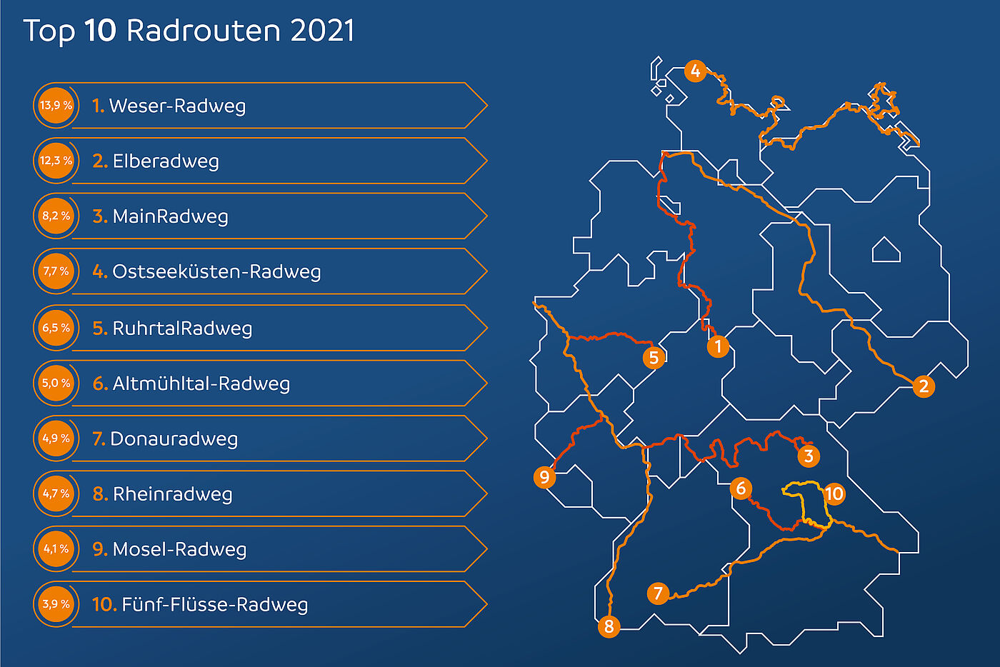 Die zehm am meisten befahrenen Radroute in Deutschland.