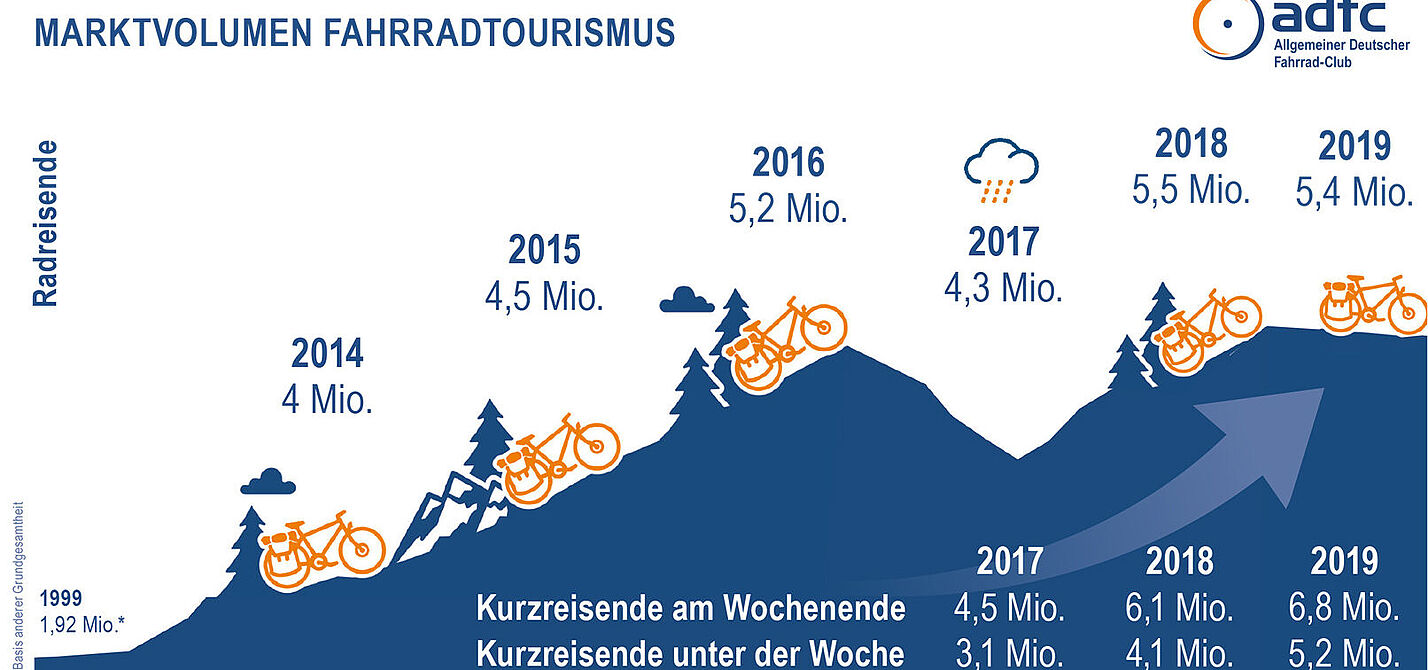 ADFC-Radreiseanalyse 2020 zeigt: Urlaub auf dem Rad bleibt angesagt, Rad-Kurzreisen verzeichnen klare Zuwächse.