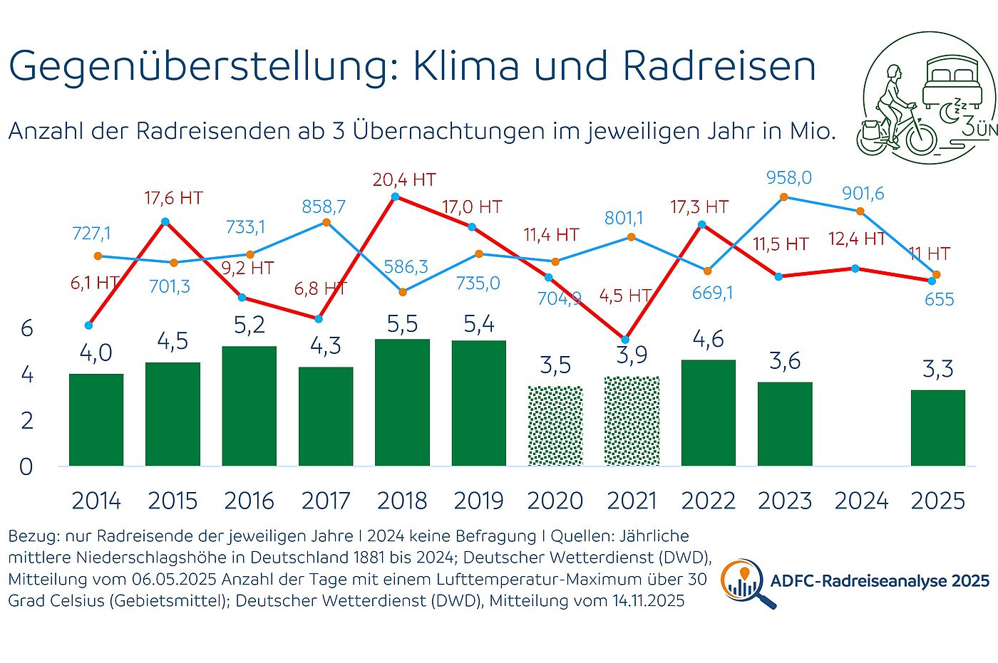 Gegenüberstellung Klima und Radreisen Grafik Klimakennzahlen