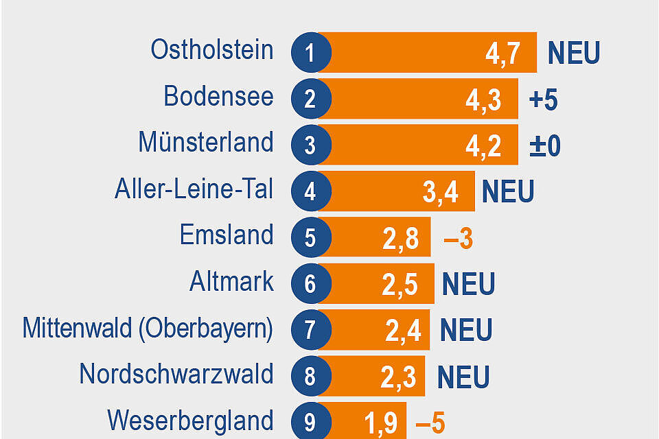 Die beliebtesten Radregionen Deutschlands 2020