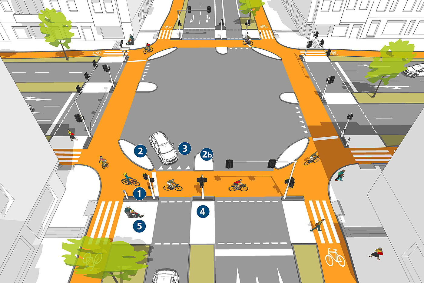 Der einspurige geschützte Kreisverkehr trennt unterschiedliche Verkehrsarten und schafft somit mehr sicherheit für vulnerable Verkehrsteilnehmende.