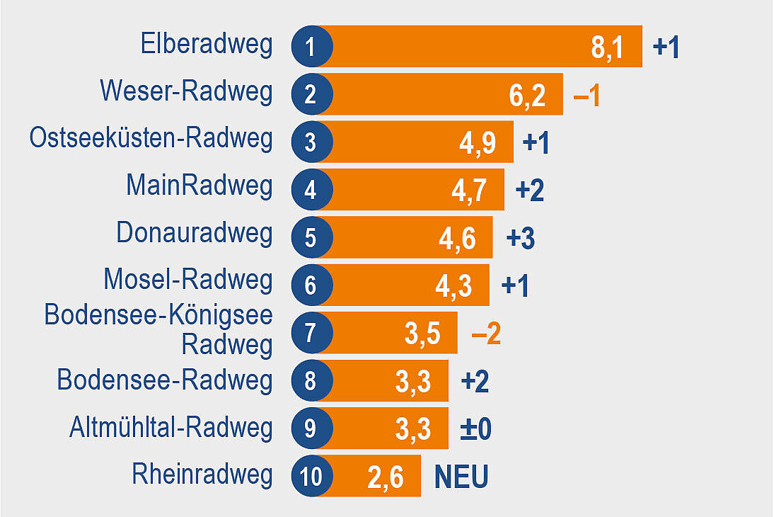 Die beliebtesten Radrouten Deutschlands