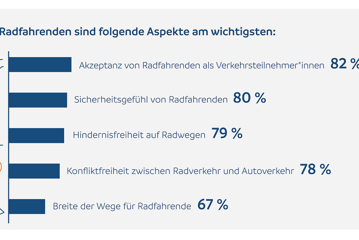 ADFC-Fahrradklima-Test 2018: Wichtigste Aspekte